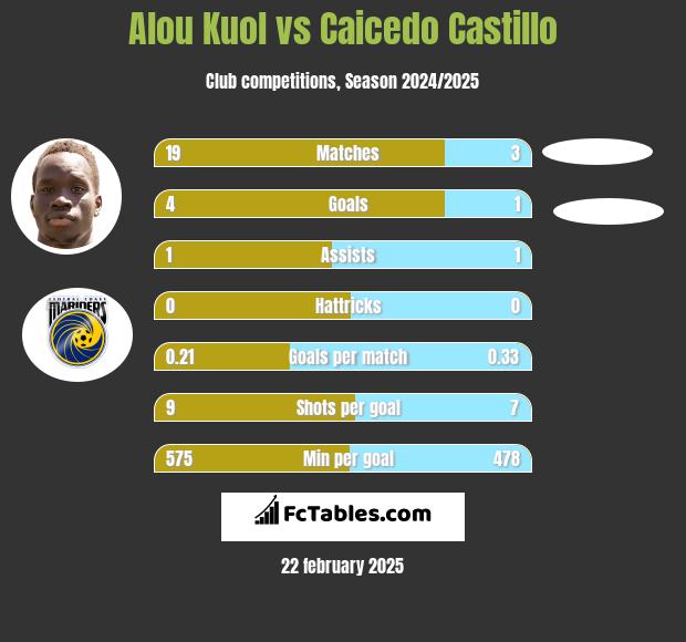 Alou Kuol vs Caicedo Castillo h2h player stats