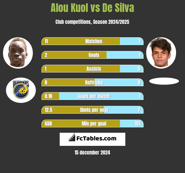 Alou Kuol vs De Silva h2h player stats