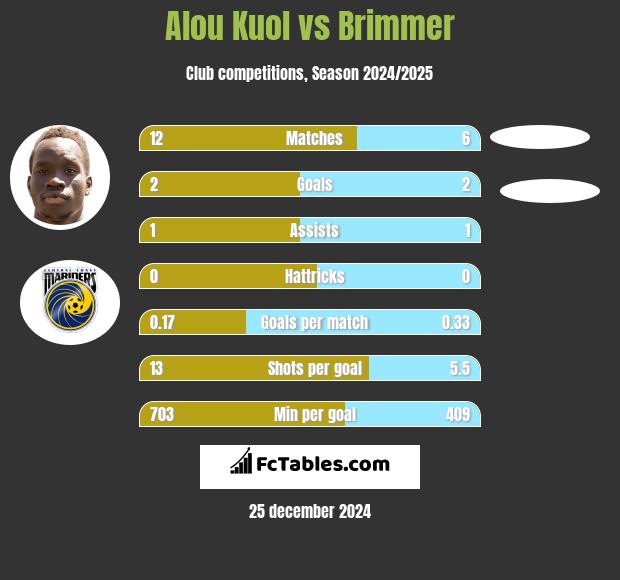 Alou Kuol vs Brimmer h2h player stats