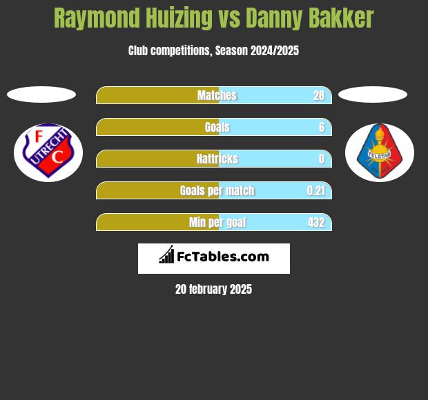 Raymond Huizing vs Danny Bakker h2h player stats