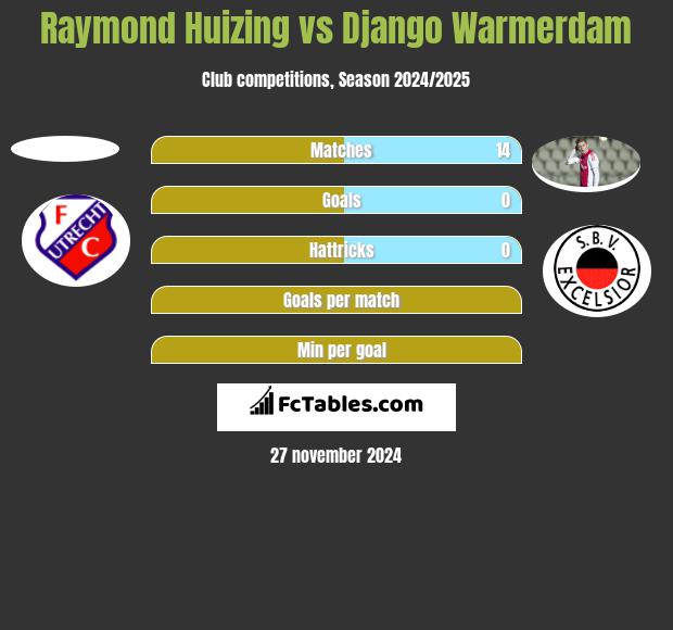 Raymond Huizing vs Django Warmerdam h2h player stats