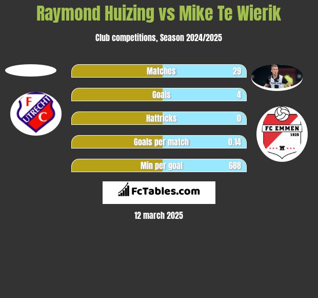 Raymond Huizing vs Mike Te Wierik h2h player stats