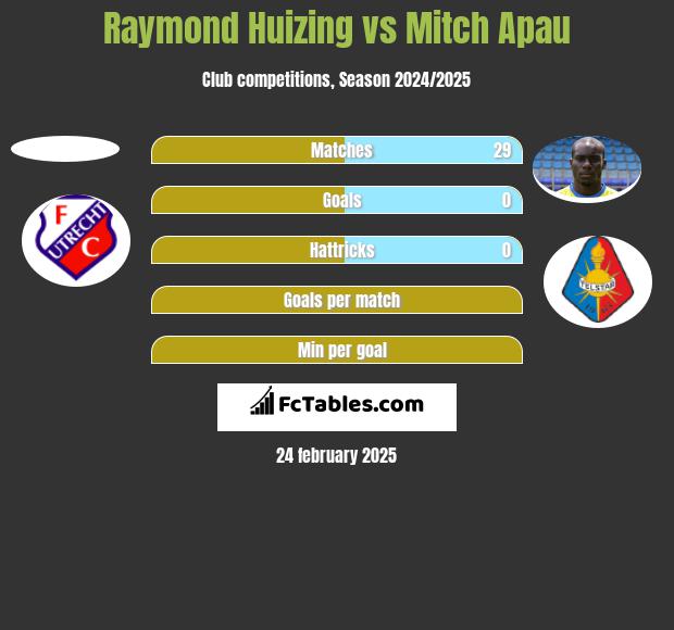 Raymond Huizing vs Mitch Apau h2h player stats