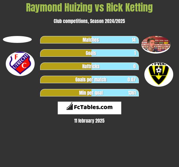 Raymond Huizing vs Rick Ketting h2h player stats