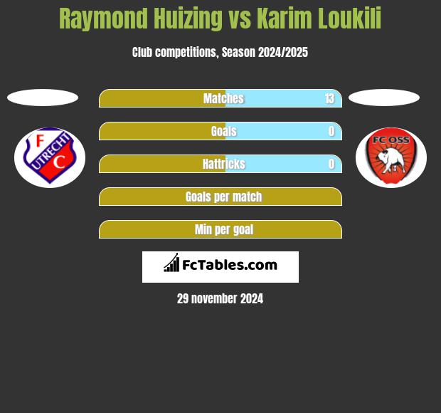 Raymond Huizing vs Karim Loukili h2h player stats