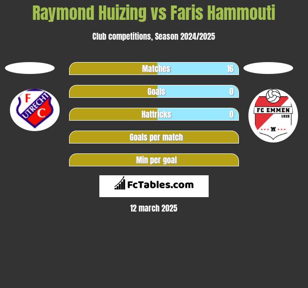 Raymond Huizing vs Faris Hammouti h2h player stats