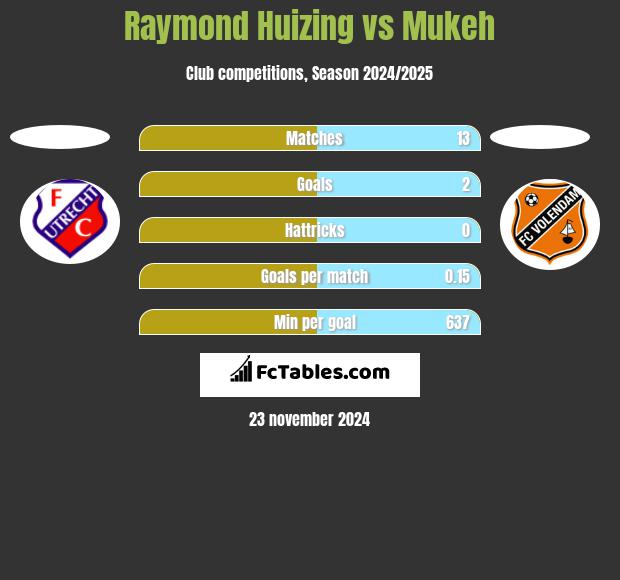 Raymond Huizing vs Mukeh h2h player stats