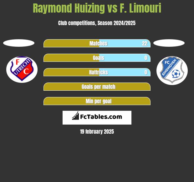 Raymond Huizing vs F. Limouri h2h player stats