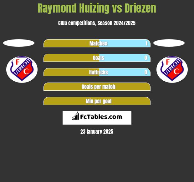 Raymond Huizing vs Driezen h2h player stats