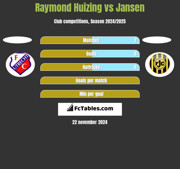 Raymond Huizing vs Jansen h2h player stats