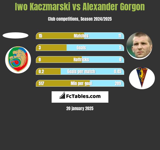 Iwo Kaczmarski vs Alexander Gorgon h2h player stats