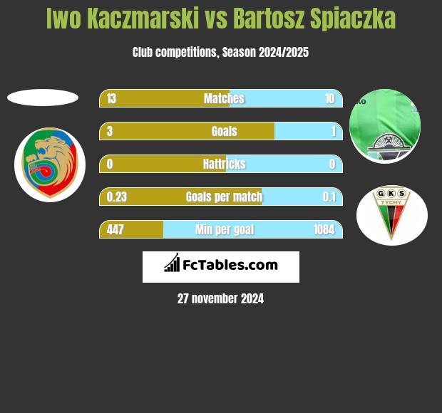 Iwo Kaczmarski vs Bartosz Śpiączka h2h player stats