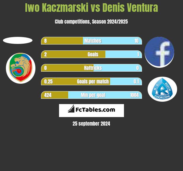 Iwo Kaczmarski vs Denis Ventura h2h player stats