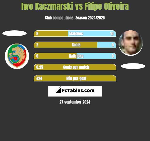 Iwo Kaczmarski vs Filipe Oliveira h2h player stats