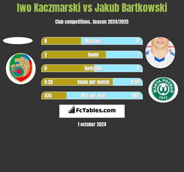 Iwo Kaczmarski vs Jakub Bartkowski h2h player stats