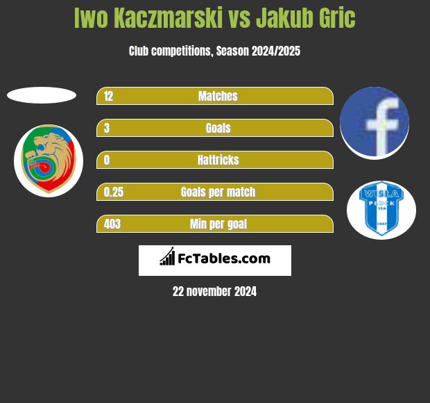 Iwo Kaczmarski vs Jakub Gric h2h player stats