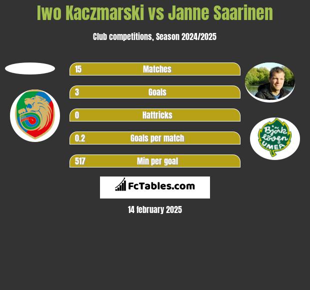 Iwo Kaczmarski vs Janne Saarinen h2h player stats