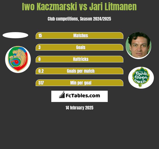 Iwo Kaczmarski vs Jari Litmanen h2h player stats