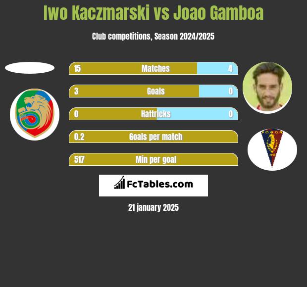 Iwo Kaczmarski vs Joao Gamboa h2h player stats