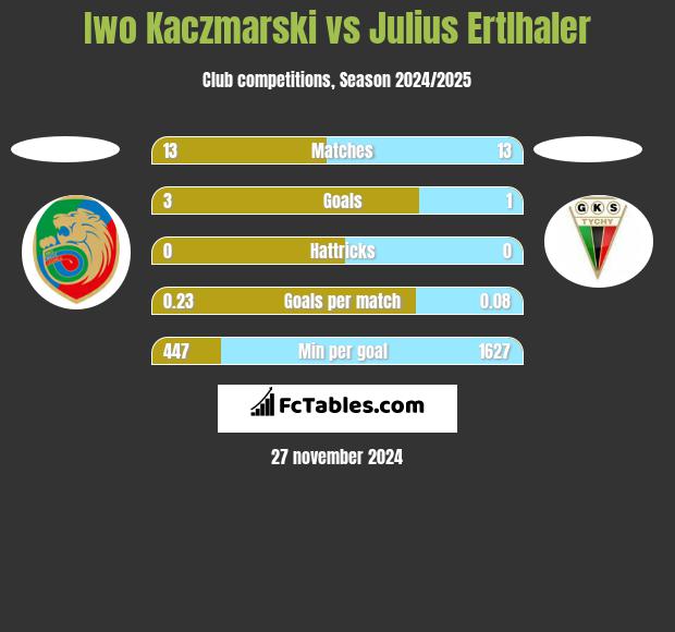 Iwo Kaczmarski vs Julius Ertlhaler h2h player stats