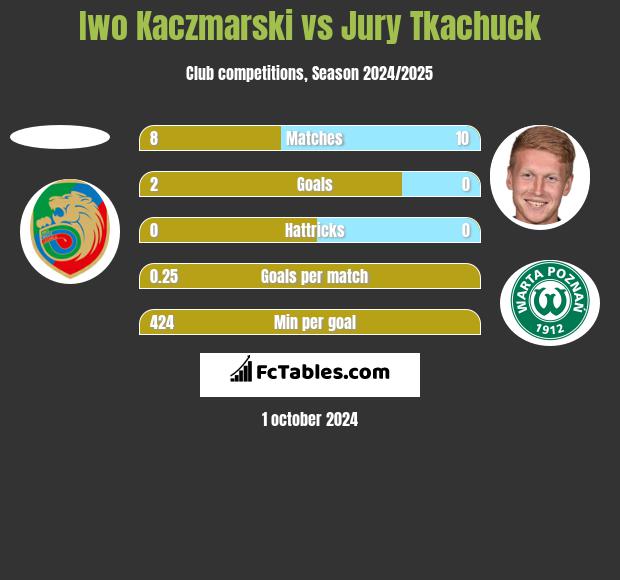 Iwo Kaczmarski vs Jurij Tkaczuk h2h player stats