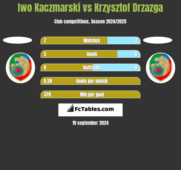 Iwo Kaczmarski vs Krzysztof Drzazga h2h player stats