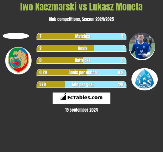 Iwo Kaczmarski vs Łukasz Moneta h2h player stats