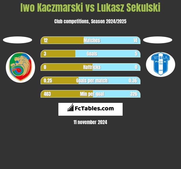 Iwo Kaczmarski vs Łukasz Sekulski h2h player stats