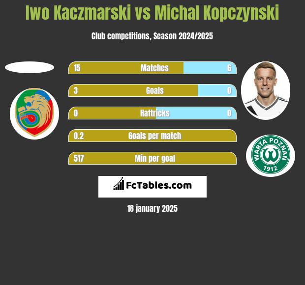 Iwo Kaczmarski vs Michał Kopczyński h2h player stats