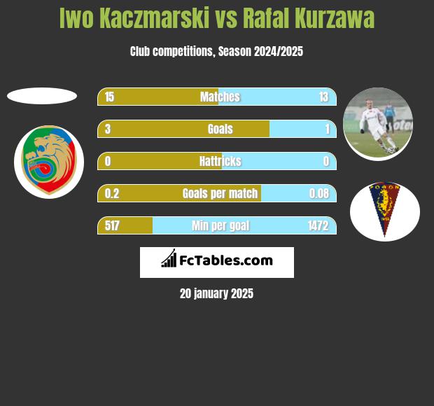 Iwo Kaczmarski vs Rafał Kurzawa h2h player stats