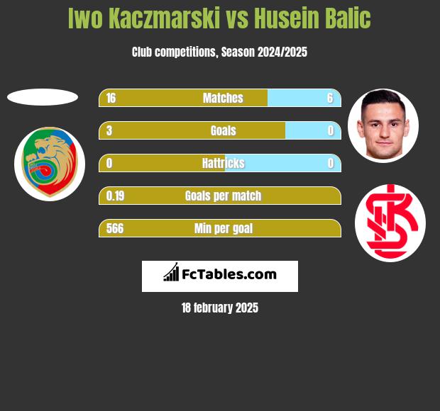 Iwo Kaczmarski vs Husein Balic h2h player stats