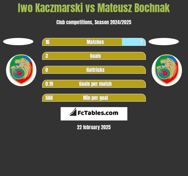 Iwo Kaczmarski vs Mateusz Bochnak h2h player stats