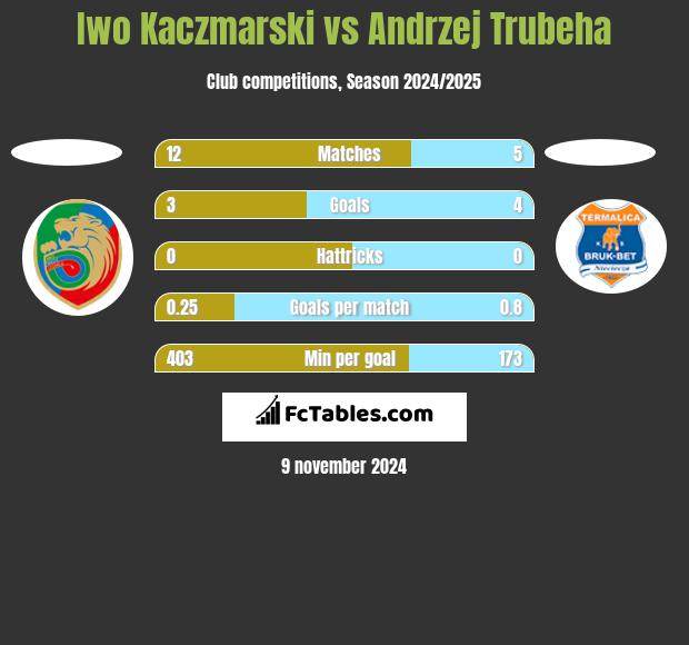 Iwo Kaczmarski vs Andrzej Trubeha h2h player stats