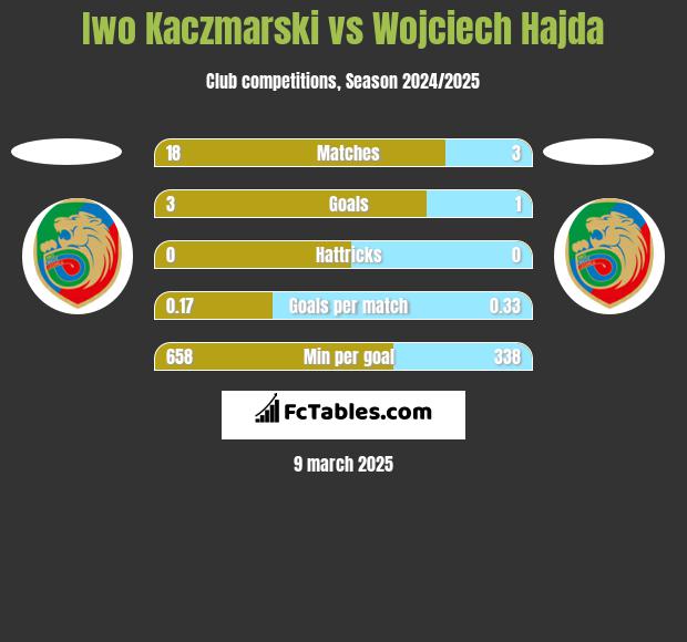 Iwo Kaczmarski vs Wojciech Hajda h2h player stats