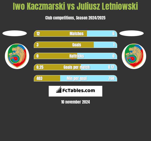 Iwo Kaczmarski vs Juliusz Letniowski h2h player stats