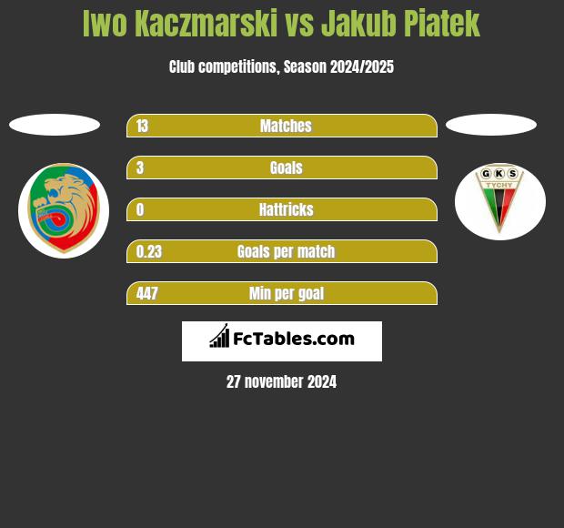 Iwo Kaczmarski vs Jakub Piatek h2h player stats