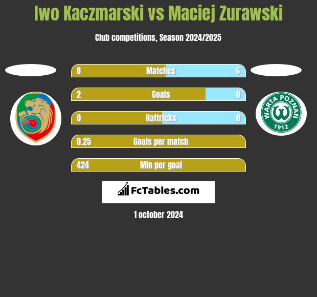 Iwo Kaczmarski vs Maciej Zurawski h2h player stats