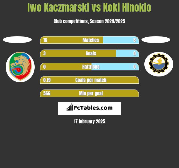 Iwo Kaczmarski vs Koki Hinokio h2h player stats