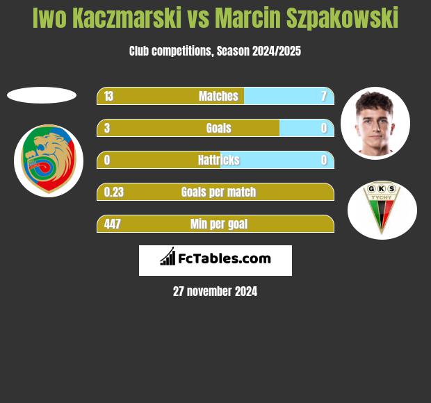 Iwo Kaczmarski vs Marcin Szpakowski h2h player stats