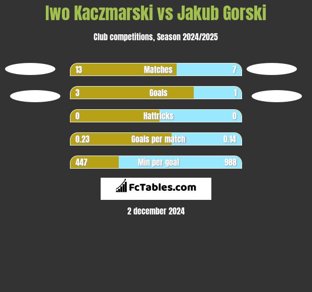 Iwo Kaczmarski vs Jakub Gorski h2h player stats