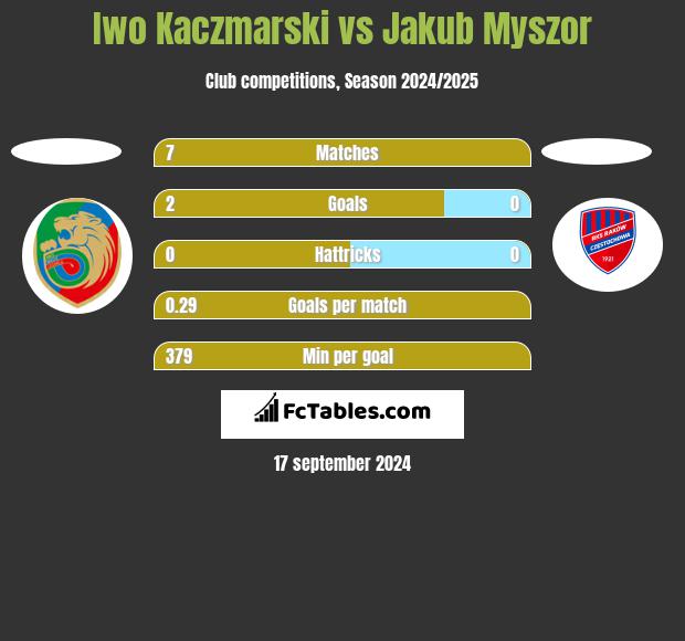 Iwo Kaczmarski vs Jakub Myszor h2h player stats