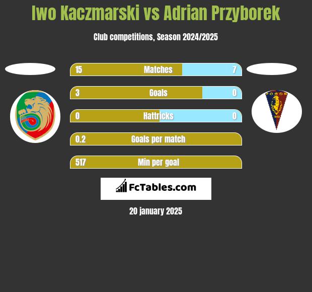 Iwo Kaczmarski vs Adrian Przyborek h2h player stats