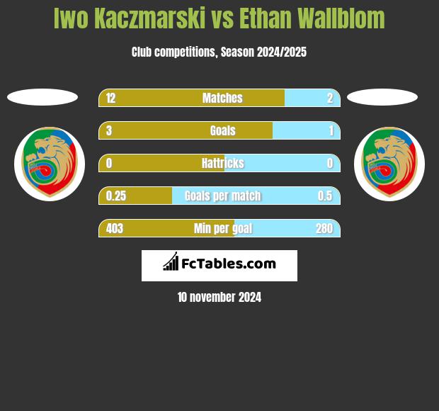 Iwo Kaczmarski vs Ethan Wallblom h2h player stats