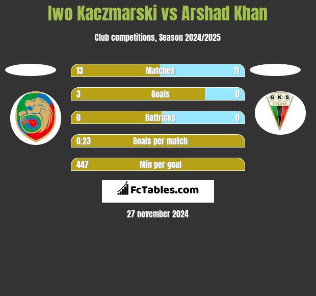 Iwo Kaczmarski vs Arshad Khan h2h player stats