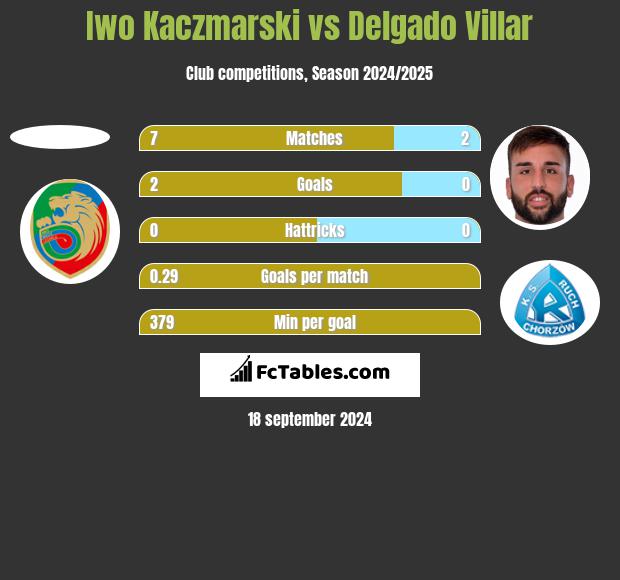 Iwo Kaczmarski vs Delgado Villar h2h player stats