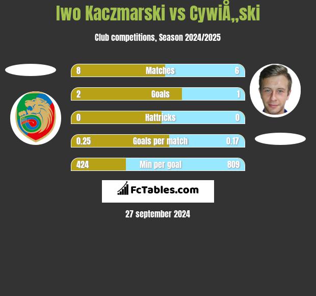 Iwo Kaczmarski vs CywiÅ„ski h2h player stats