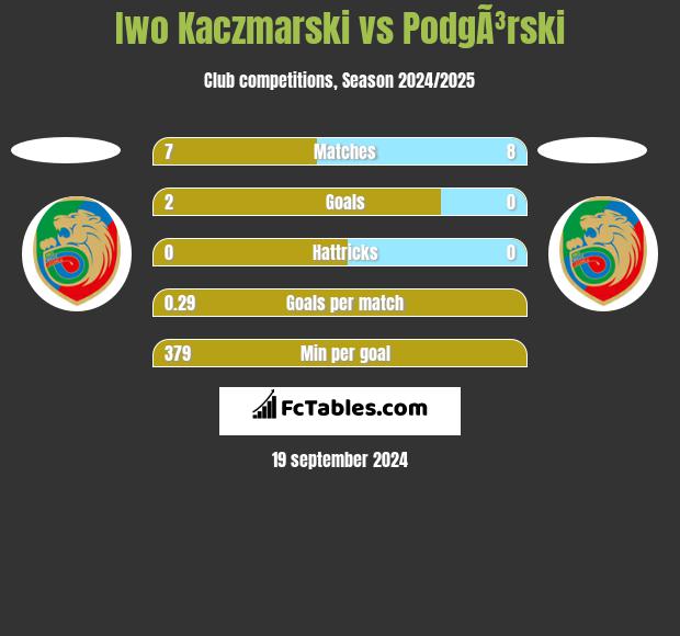 Iwo Kaczmarski vs PodgÃ³rski h2h player stats