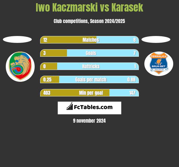 Iwo Kaczmarski vs Karasek h2h player stats