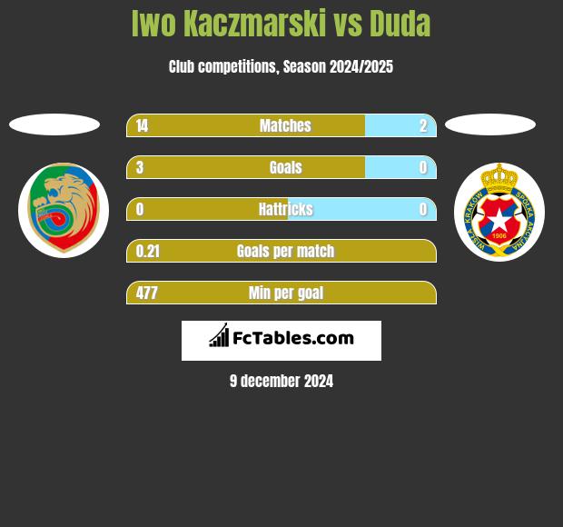 Iwo Kaczmarski vs Duda h2h player stats