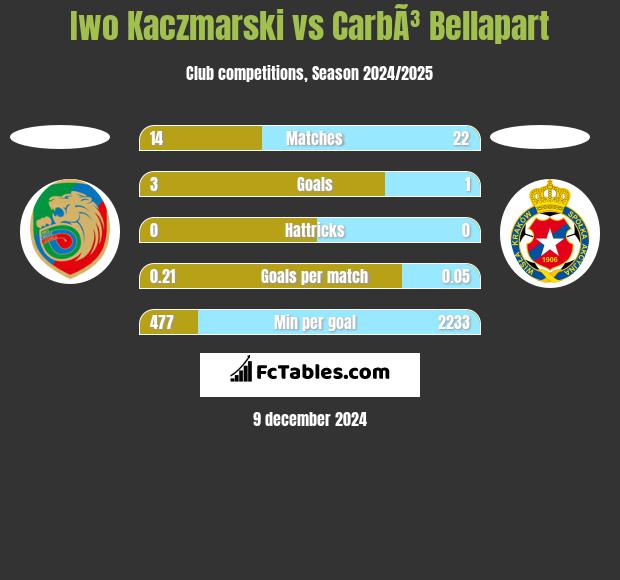 Iwo Kaczmarski vs CarbÃ³ Bellapart h2h player stats